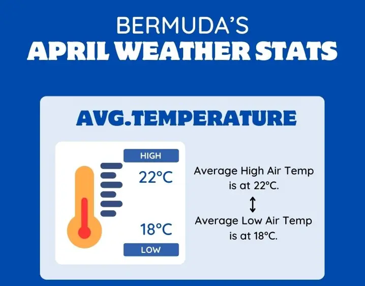 Bermuda Weather in April Stats
